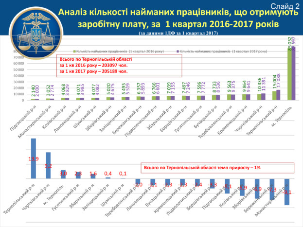 Динаміка доходів місцевих бюджеті