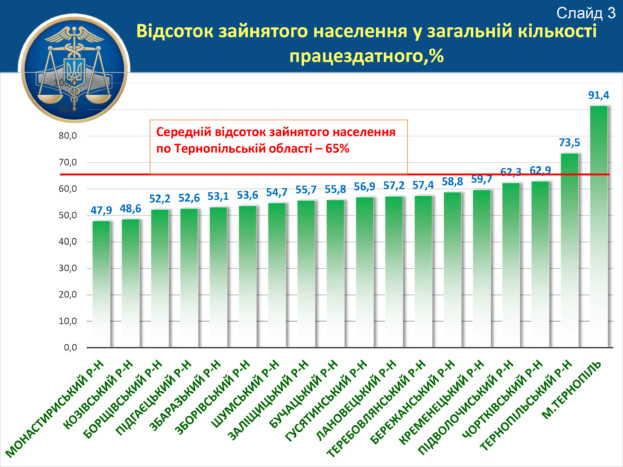 Динаміка доходів місцевих бюджеті