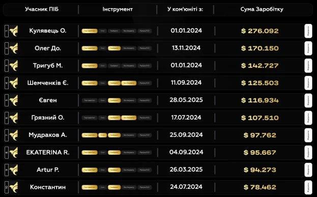Рейтинг студентів Crypto FFA