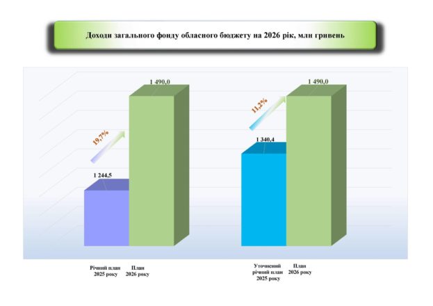 На Тернопільщині затвердили обласний бюджет на 2026 рік
