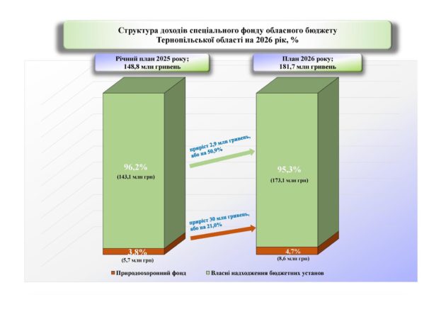 На Тернопільщині затвердили обласний бюджет на 2026 рік