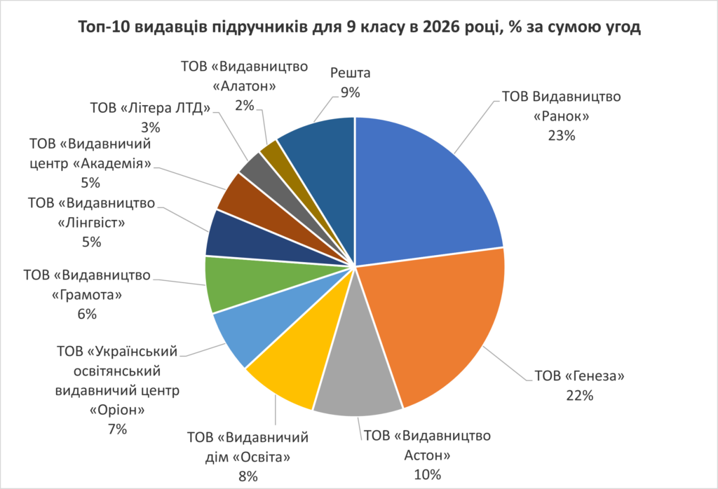 Тернопільське видавництво отримає 125 млн грн на друк підручників для 9 класу